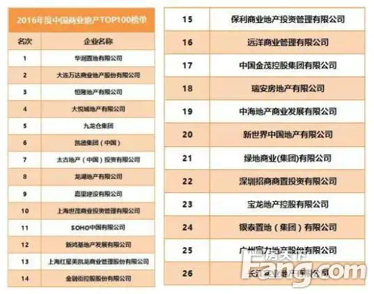 蓝光商业集团荣登2016中国商业地产TOP30榜