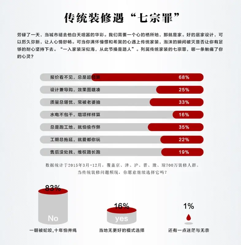 西安塞纳春天，互联网家装最后将变成什么样？
