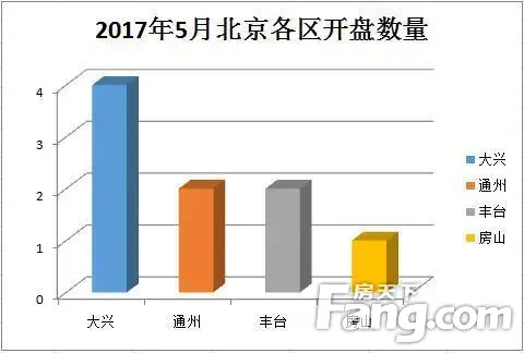 【柚子乱侃】送干货!5月开盘预告:预计22盘入市 环京唱主角