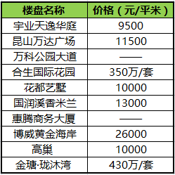 揭秘2017上半年昆山各区房价走势,100万你能买啥房 揭秘2017上半年昆山各区房价走势,100万你能买啥房