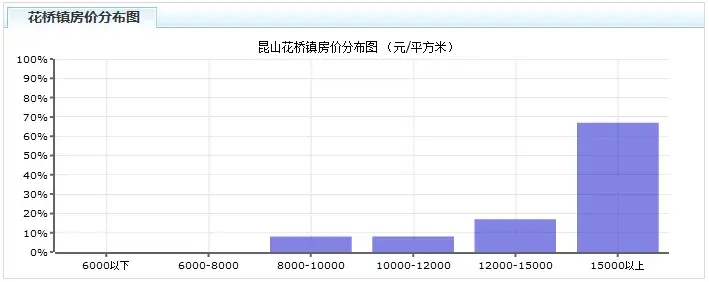 揭秘2017上半年昆山各区房价走势,100万你能买啥房 揭秘2017上半年昆山各区房价走势,100万你能买啥房