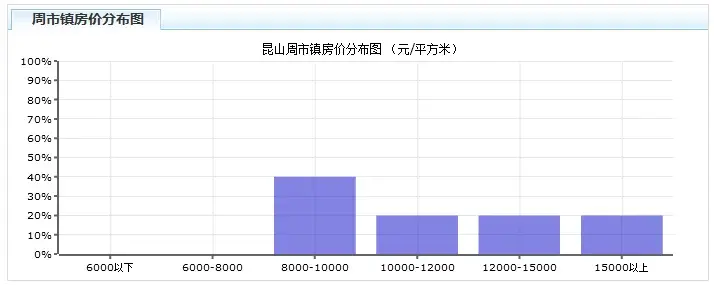 揭秘2017上半年昆山各区房价走势,100万你能买啥房 揭秘2017上半年昆山各区房价走势,100万你能买啥房