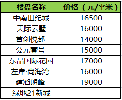 揭秘2017上半年昆山各区房价走势,100万你能买啥房 揭秘2017上半年昆山各区房价走势,100万你能买啥房