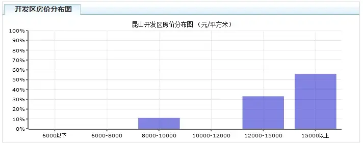 揭秘2017上半年昆山各区房价走势,100万你能买啥房 揭秘2017上半年昆山各区房价走势,100万你能买啥房