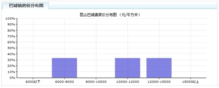 揭秘2017上半年昆山各区房价走势,100万你能买啥房 揭秘2017上半年昆山各区房价走势,100万你能买啥房