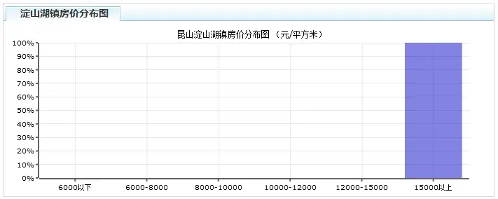 揭秘2017上半年昆山各区房价走势,100万你能买啥房 揭秘2017上半年昆山各区房价走势,100万你能买啥房