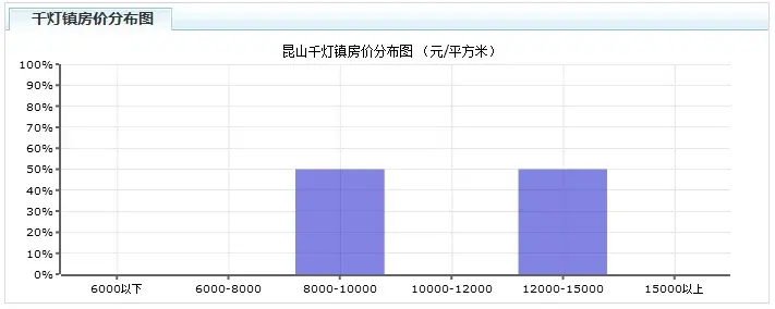 揭秘2017上半年昆山各区房价走势,100万你能买啥房 揭秘2017上半年昆山各区房价走势,100万你能买啥房