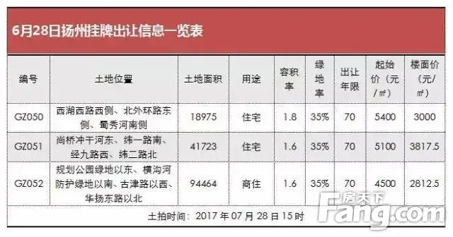 【楼市情报局第5期】2017年扬州楼市进入下半场,即将开启新一轮发展周期 【楼市情报局第5期】2017年扬州楼市进入下半场,即将开启新一轮发展周期