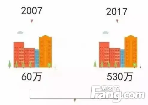 有一套房可以少奋斗十年?错!少奋斗103年啊!!