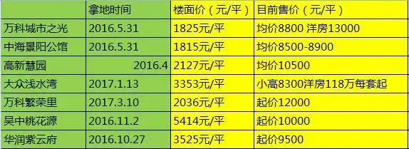 中海56.6亿拍得北湖5块土地,预估北湖房价将几何
