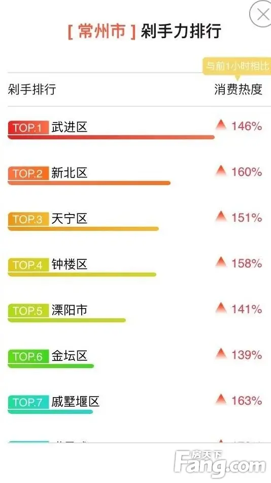 常州土豪哪里逃?这里数据真相了哈哈哈哈