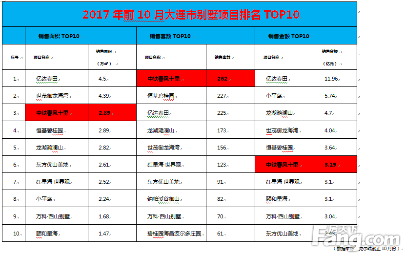 1-10月成交数据发声:中铁•春风十里4亿热销勇夺桂冠