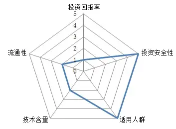 ҵ򵥴ֱͶʽ壬һҹ㲻Զ