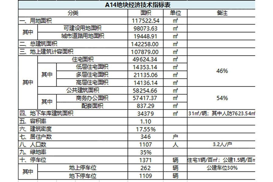 效果图:A14地块指标（新）