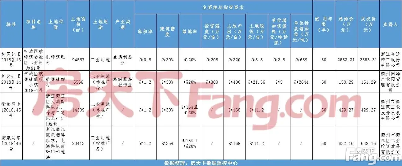 衢州4幅工业用地拍卖成交成交总价376603万元