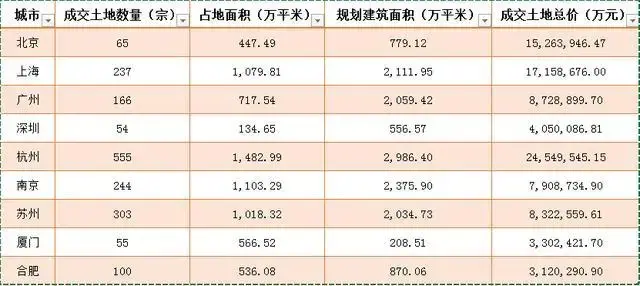 楼市冷暖土地先知,北上广深再迎拍地潮,房企都快挑花眼了