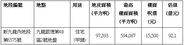 香港房产信息:启德第4B区2号住宅地周五截标 估值86.1亿
