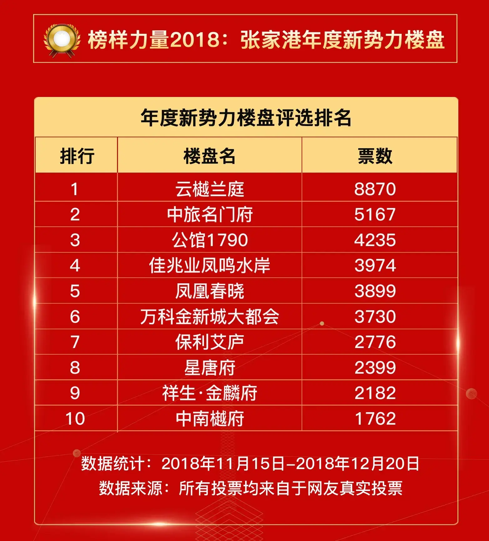 权威发布！2018年度张家港楼盘评选三大榜单结果出炉