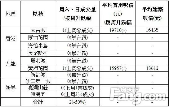 香港房产信息:中原十大屋苑周末录2宗 8个屋苑零成交