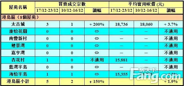 香港房产信息:50指标屋苑上周买卖仅45宗 创七周新低
