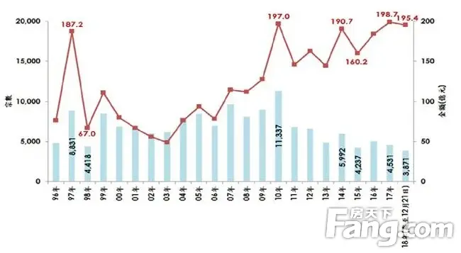 香港房产信息:二手居屋注册量3871宗 按年跌14.6%