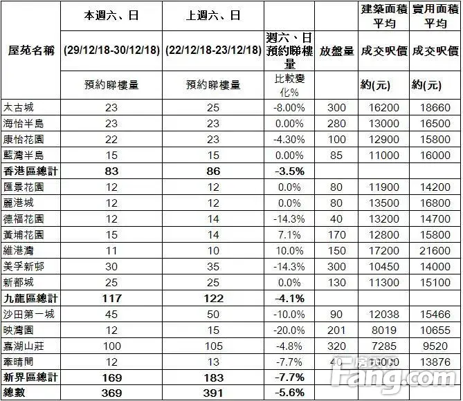 香港房产信息:美联:週末二手屋苑预约睇楼量减5.6%