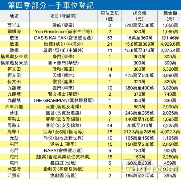 香港房产信息:季内逾260宗一手车位 市区车位佔逾半