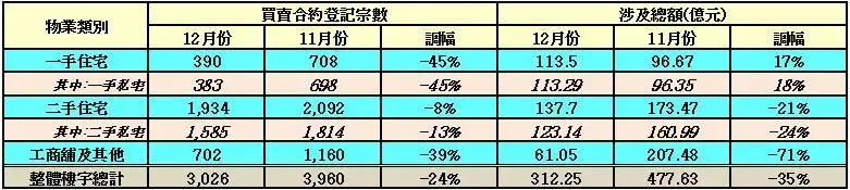 香港房产信息:12月楼宇买卖仅三千宗 34个月最少