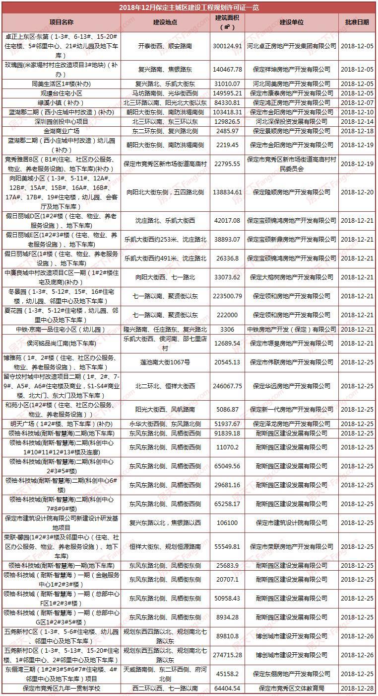 月报|12月保定楼盘证件汇总