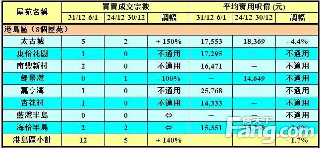 香港房产信息:50指标屋苑上周买卖录56宗 近四周最多