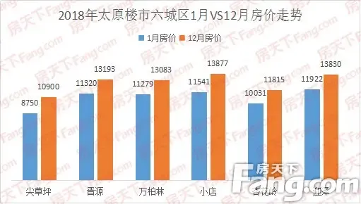 2018年太原楼市年终白皮书之房价篇