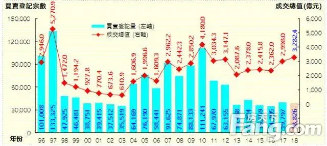 香港房产信息:去年二手住宅登记3.9万宗 金额创8年高