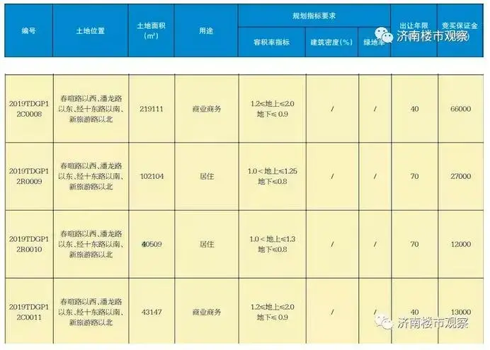 济南彩石要拍地了！607亩含214亩洋房、别墅用地！