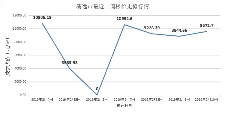 (清远市最近一周楼价走势行情)