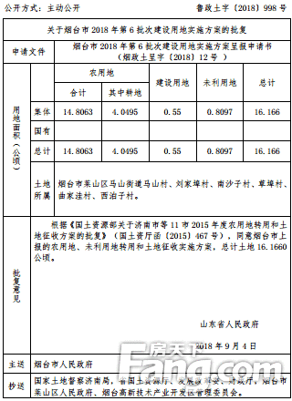 【盘点】2018-2019烟台六区新批建设用地，新增界牌、解家、陈家村...