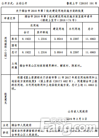 【盘点】2018-2019烟台六区新批建设用地，新增界牌、解家、陈家村...