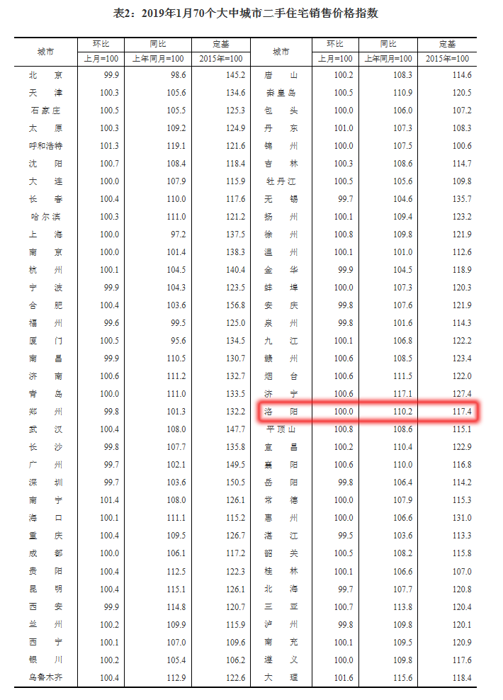 1月70城房价出炉58城环比上涨 洛阳环比上涨1.5%