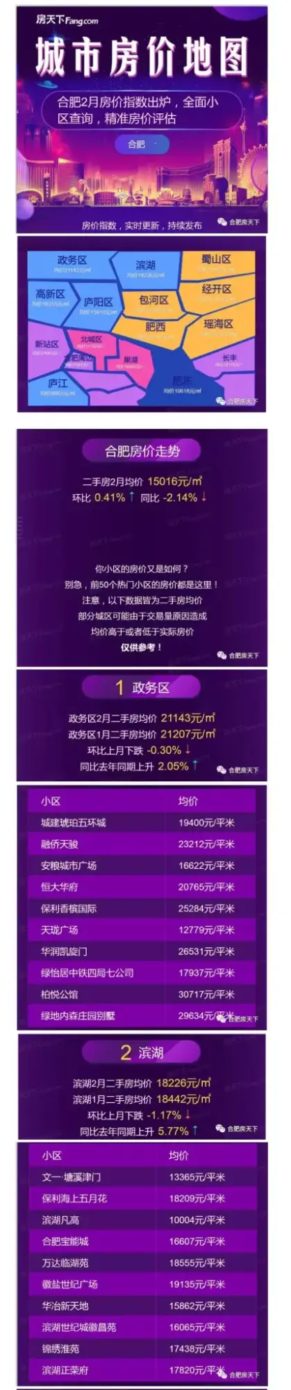 环比上涨0.41%，均价15016元/㎡！合肥2月房价地图出炉！