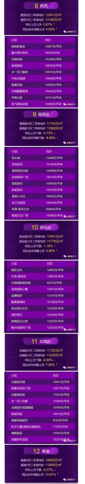 环比上涨0.41%，均价15016元/㎡！合肥2月房价地图出炉！