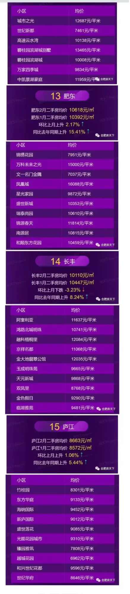 环比上涨0.41%，均价15016元/㎡！合肥2月房价地图出炉！