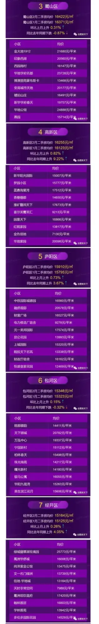 环比上涨0.41%，均价15016元/㎡！合肥2月房价地图出炉！