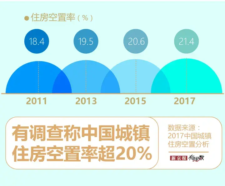 家庭住房拥有率为92.8%！三四线城市大部分房子都空着...