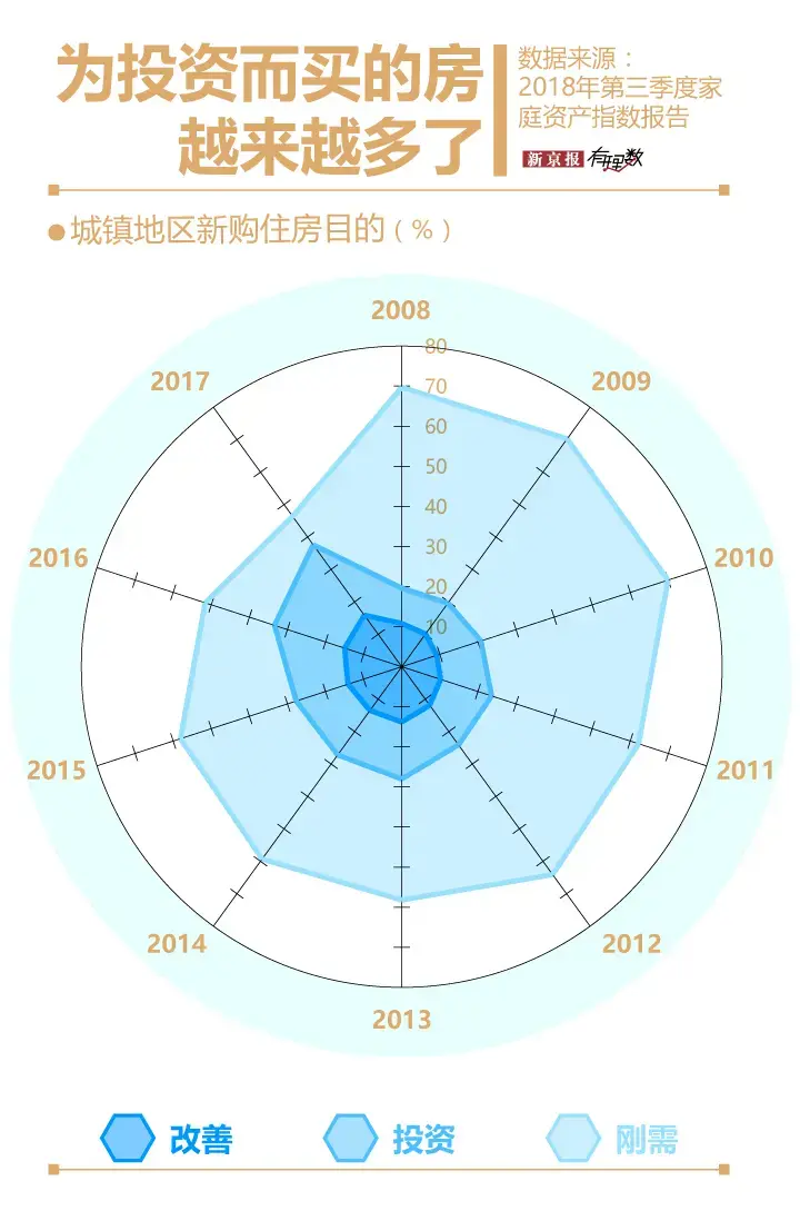家庭住房拥有率为92.8%！三四线城市大部分房子都空着...