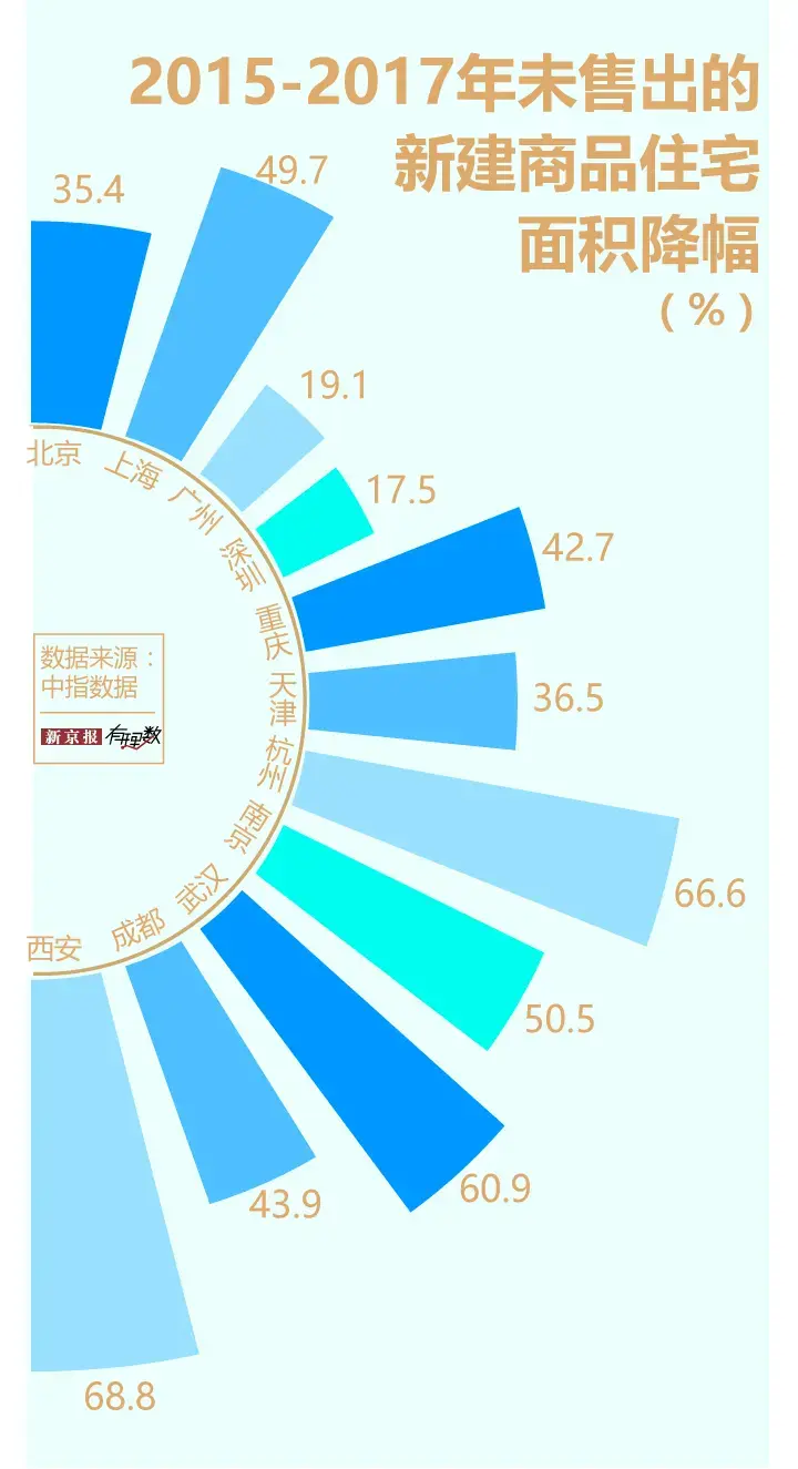 家庭住房拥有率为92.8%！三四线城市大部分房子都空着...