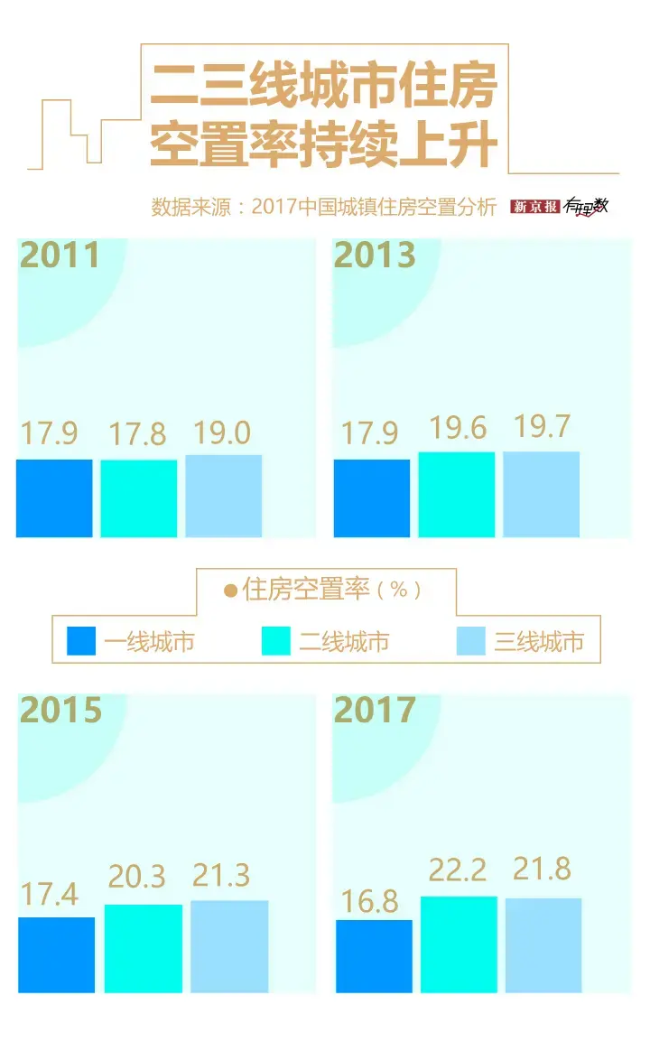 家庭住房拥有率为92.8%！三四线城市大部分房子都空着...