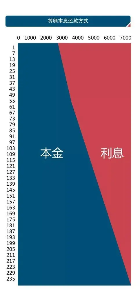 等额本息,等额本金,等本等息,先息后本,随借随还.