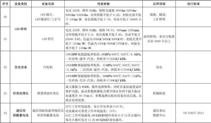 【政策】敲黑板!节能环保设备所得税优惠目录