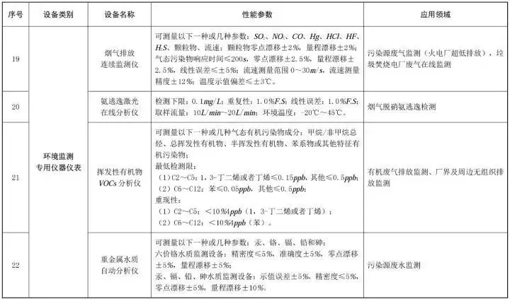 【政策】敲黑板!节能环保设备所得税优惠目录