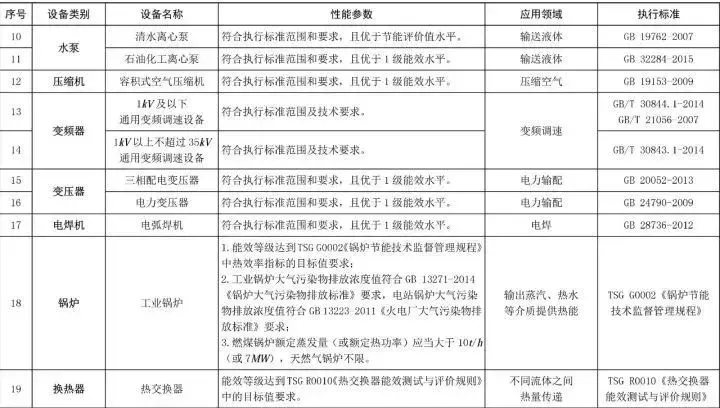 【政策】敲黑板!节能环保设备所得税优惠目录