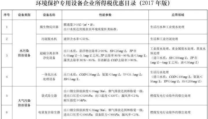 【政策】敲黑板!节能环保设备所得税优惠目录